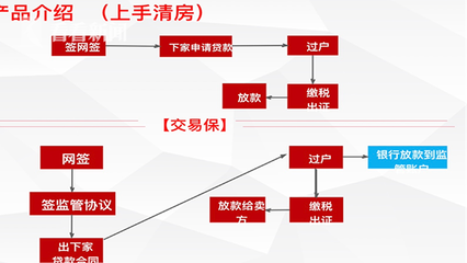 房貸告急！黃牛出沒！購買交易產品真能插隊？