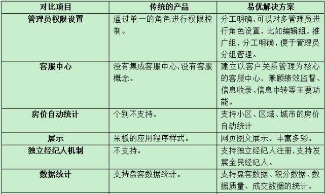 房產中介是否需要管理系統？如何選擇優質管理軟件？